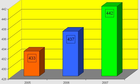 Mitglieder-Entwicklung Heimatverein Ostbevern